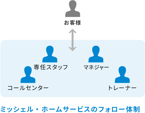 ミッシェル・ホームサービスのフォロー体制:専任スタッフ、マネージャー、コールセンター、トレーナー